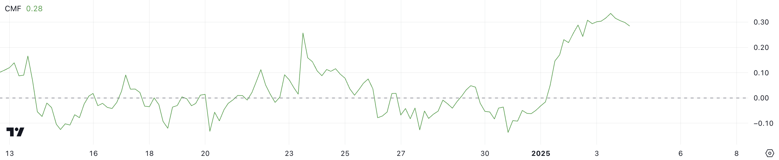 Momentum indicator stands out as XRP fluctuates narrowly - Bitcoin News - Latest Coin News Update 24/7 2025 XRP CMF.
