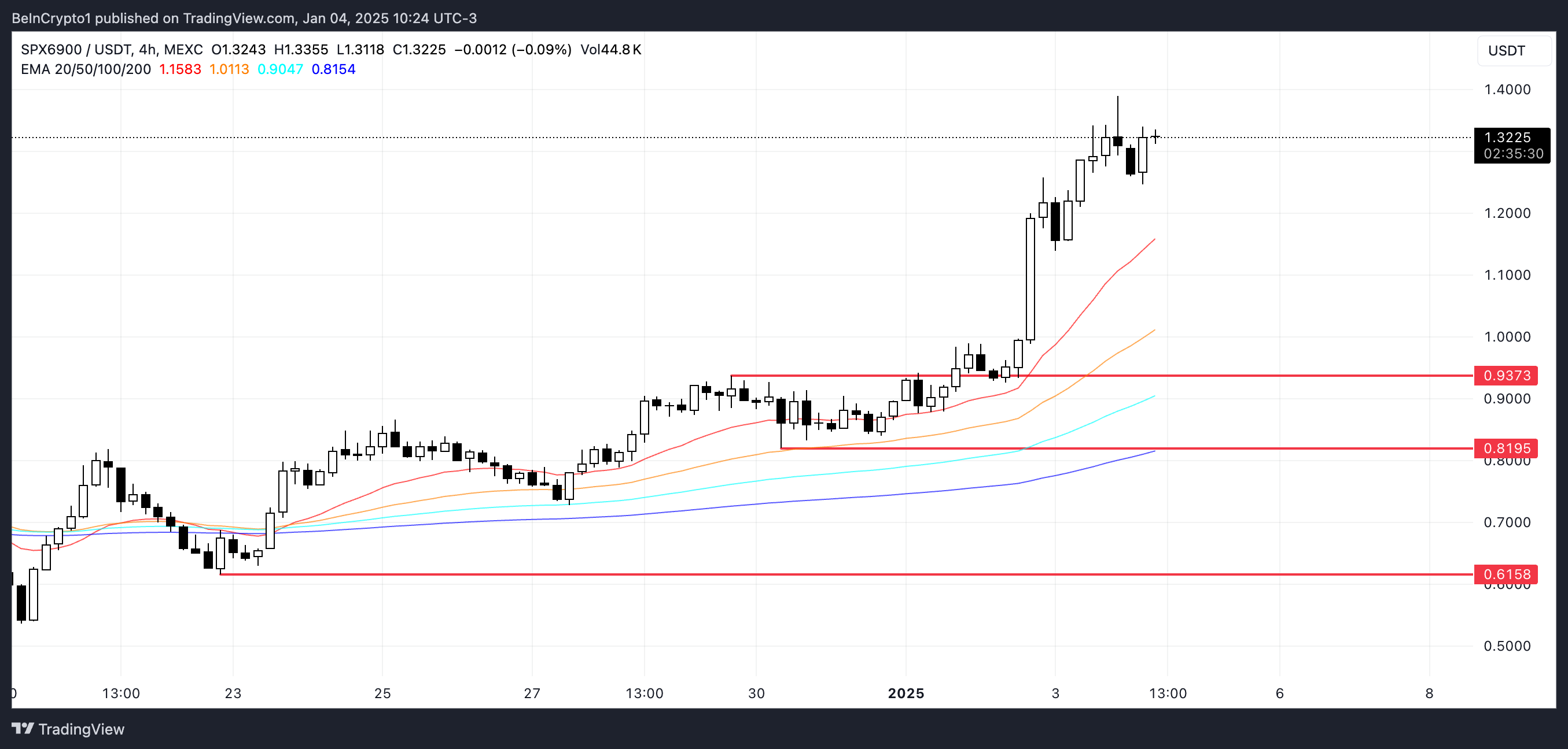 Top Altcoins with the Strongest Growth in the First Week of January 2025 - Bitcoin News - Update Latest Coin News 24/7 2025 SPX Price Analysis.