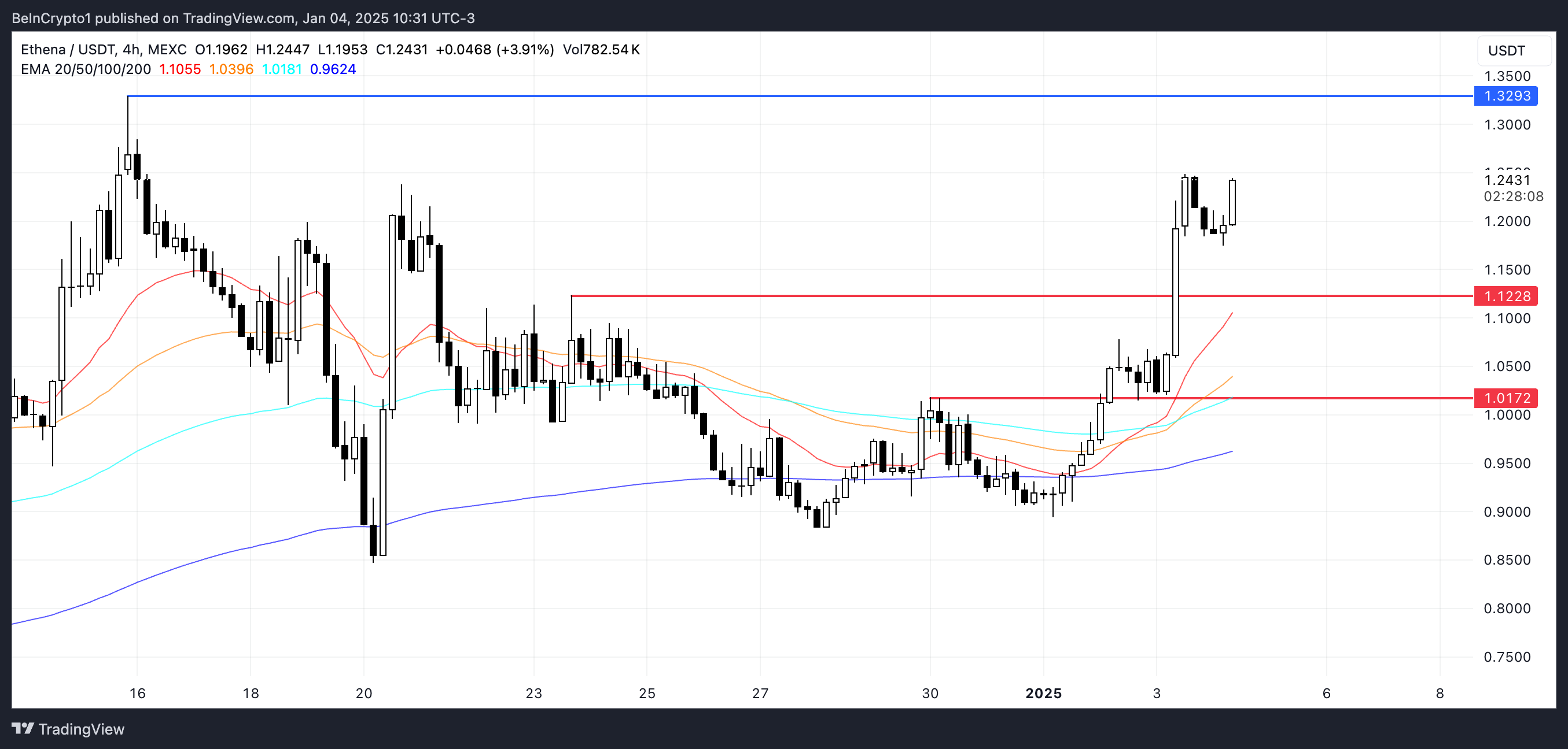 Top Altcoins with the Strongest Growth in the First Week of January 2025 - Bitcoin News - Update Latest Coin News 24/7 2025 ENA Price Analysis.