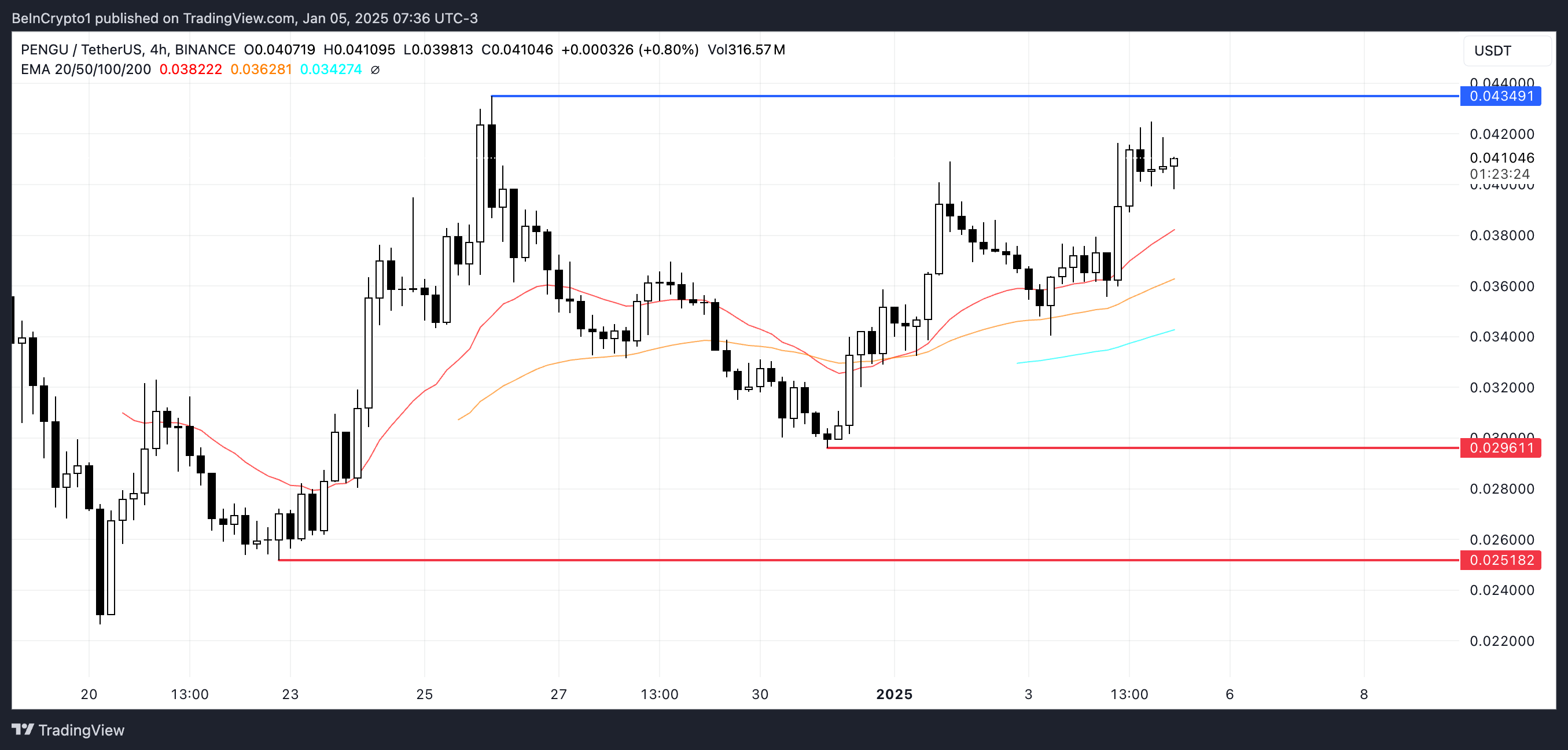 PENGU Price Analysis.