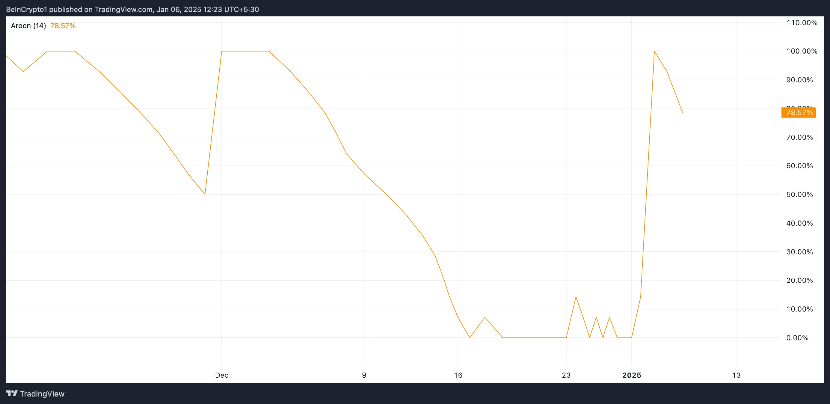 Cardano Aroon Up Line.