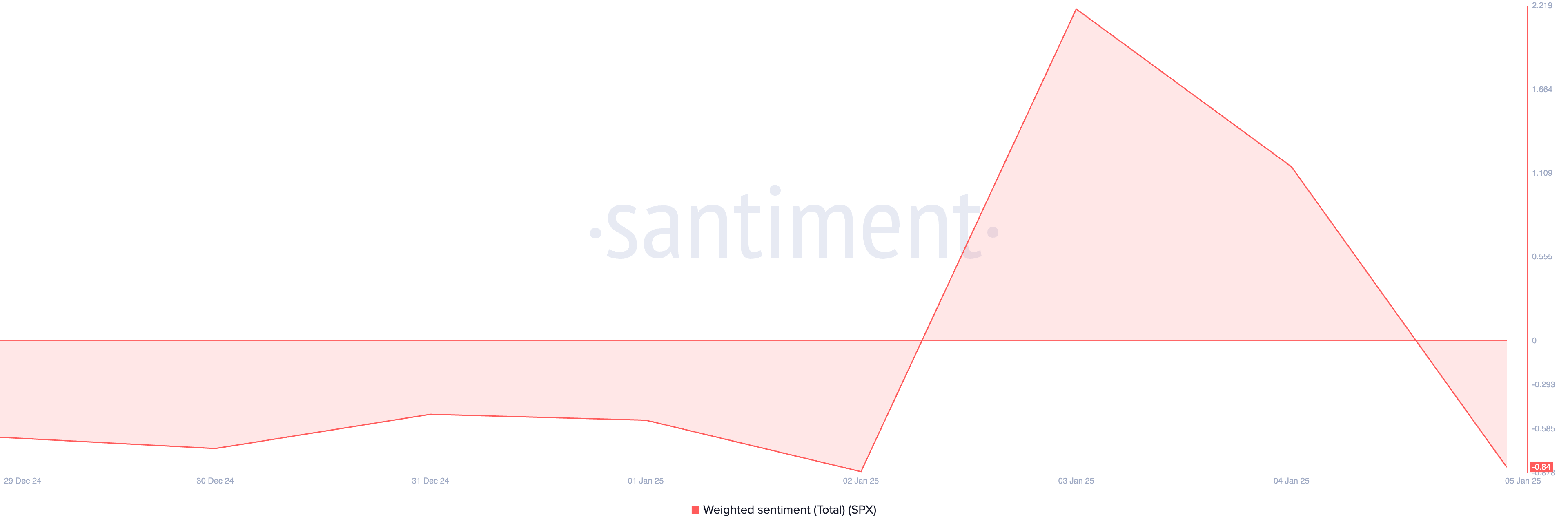 SPX6900 (SPX) Soars 15%, Leading the Market Despite Short Selling - Bitcoin News - Update Latest Coin News 24/7 2025 SPX Weighted Sentiment