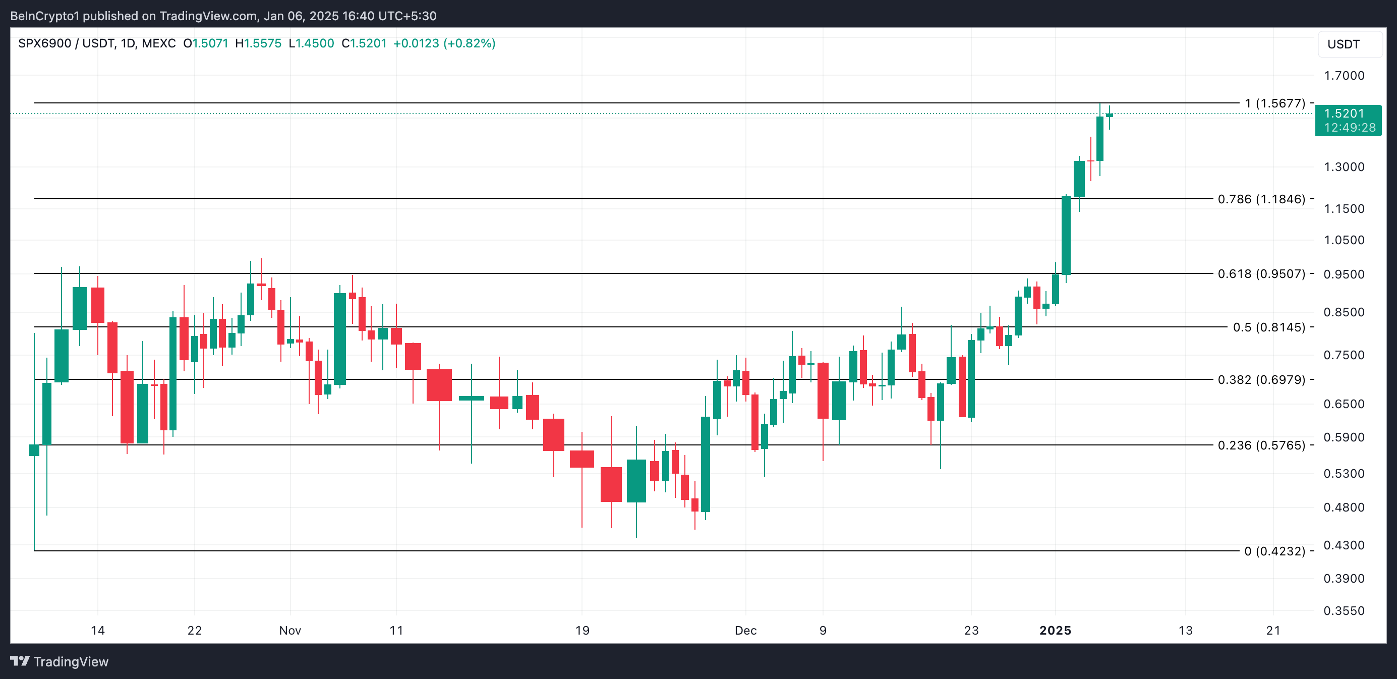 SPX6900 (SPX) Soars 15%, Leading the Market Despite Short Selling - Bitcoin News - Update Latest Coin News 24/7 2025 SPX Price Analysis.