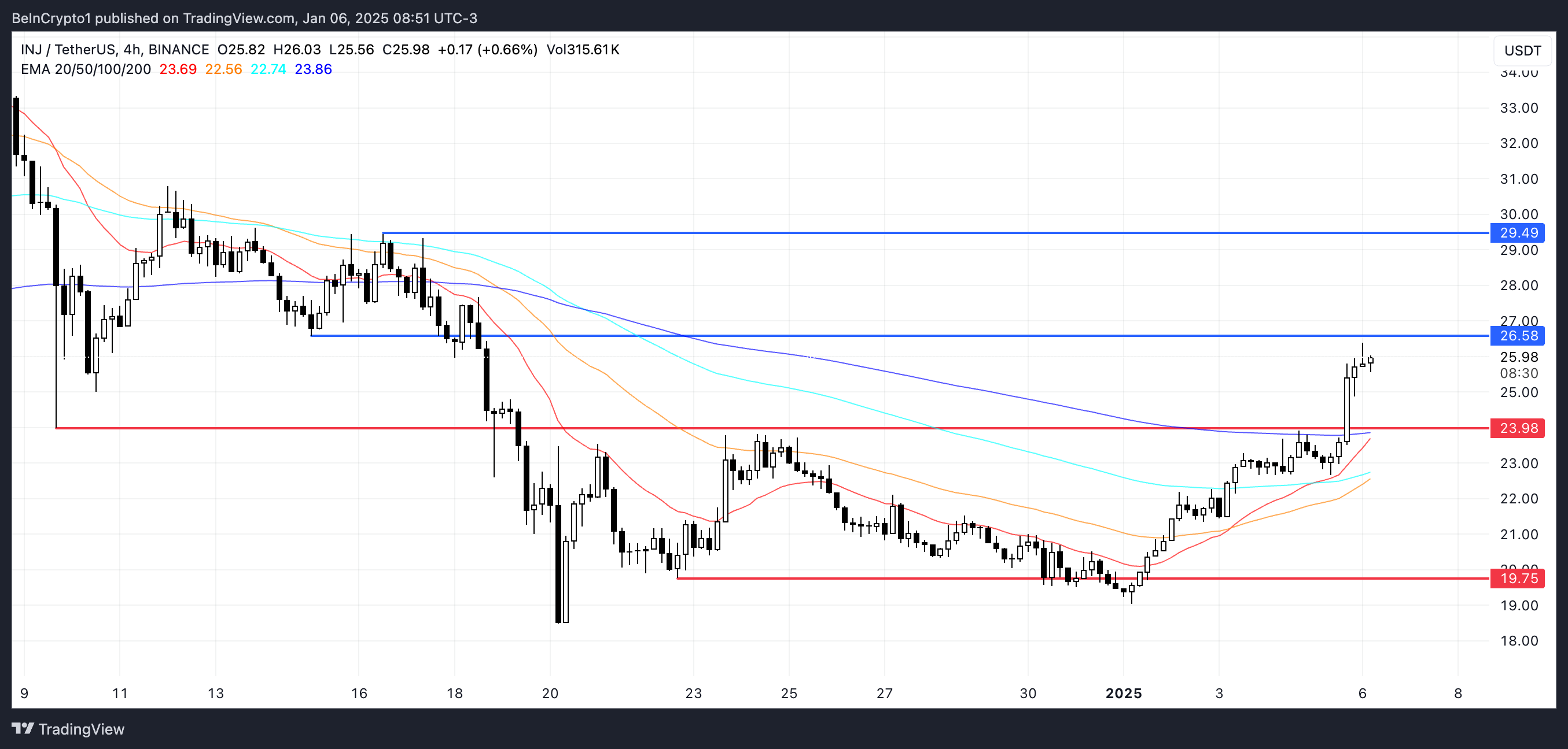 INJ Price Analysis.