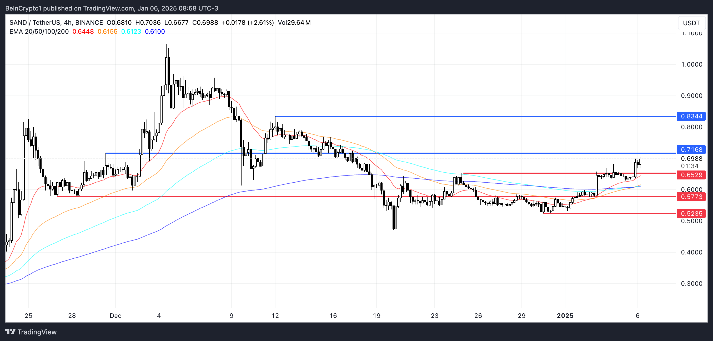 SAND Price Analysis.