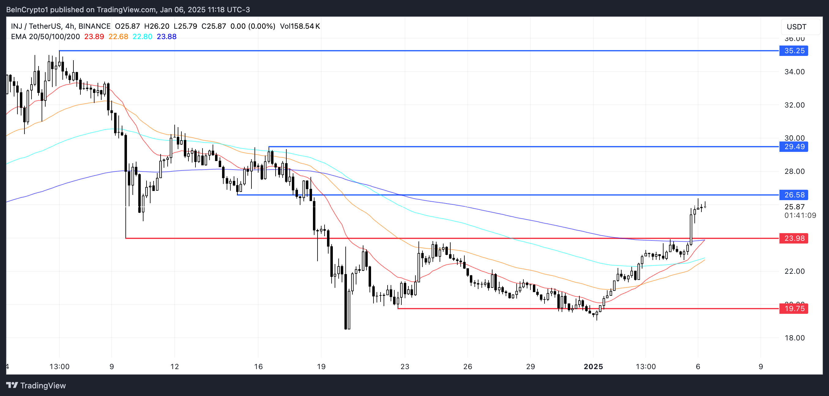 INJ Price Analysis.