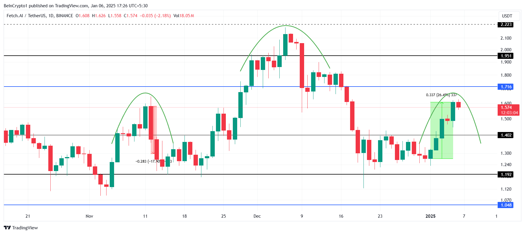 FET Price Analysis