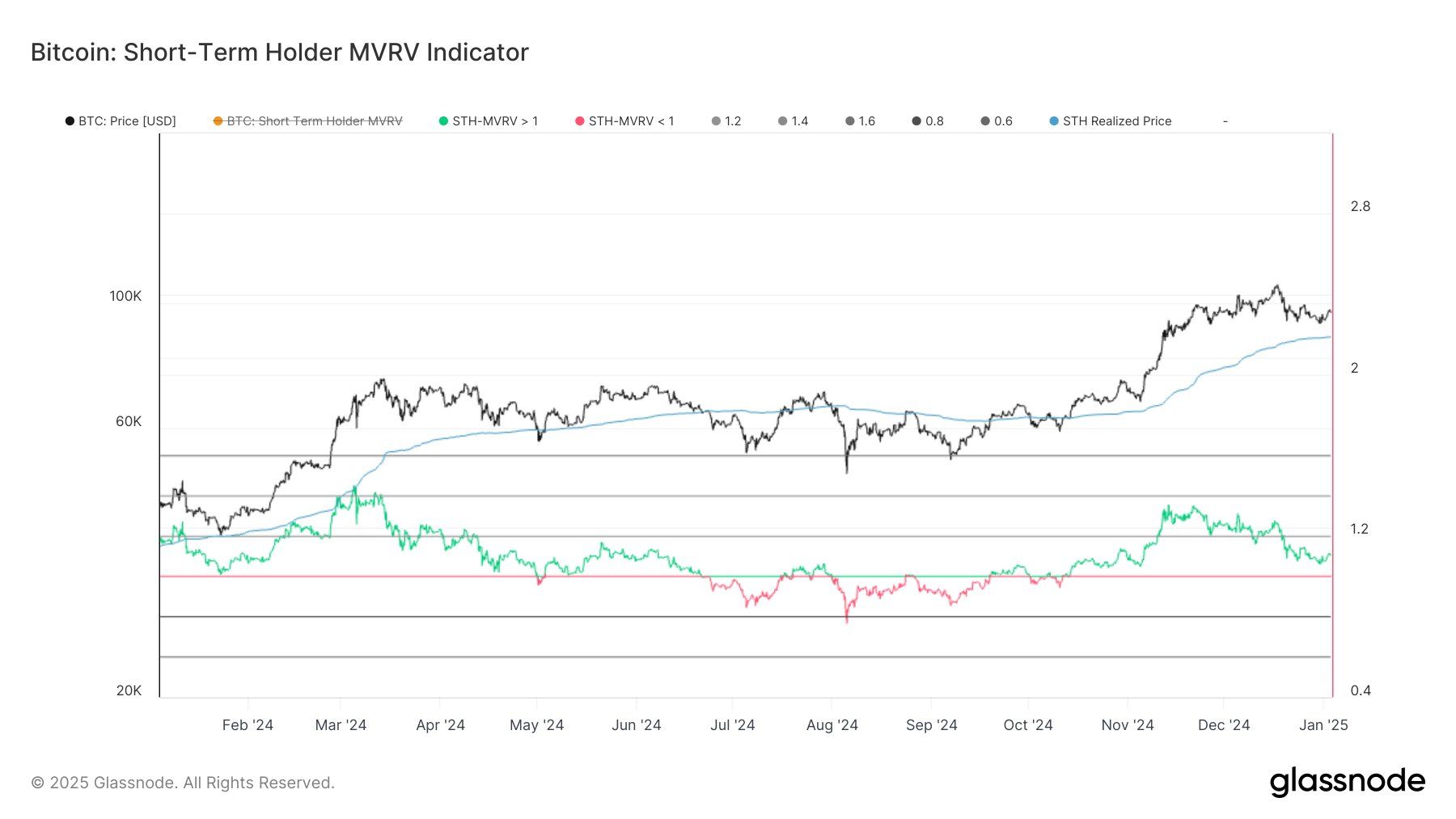 Bitcoin STH MVRV Ratio