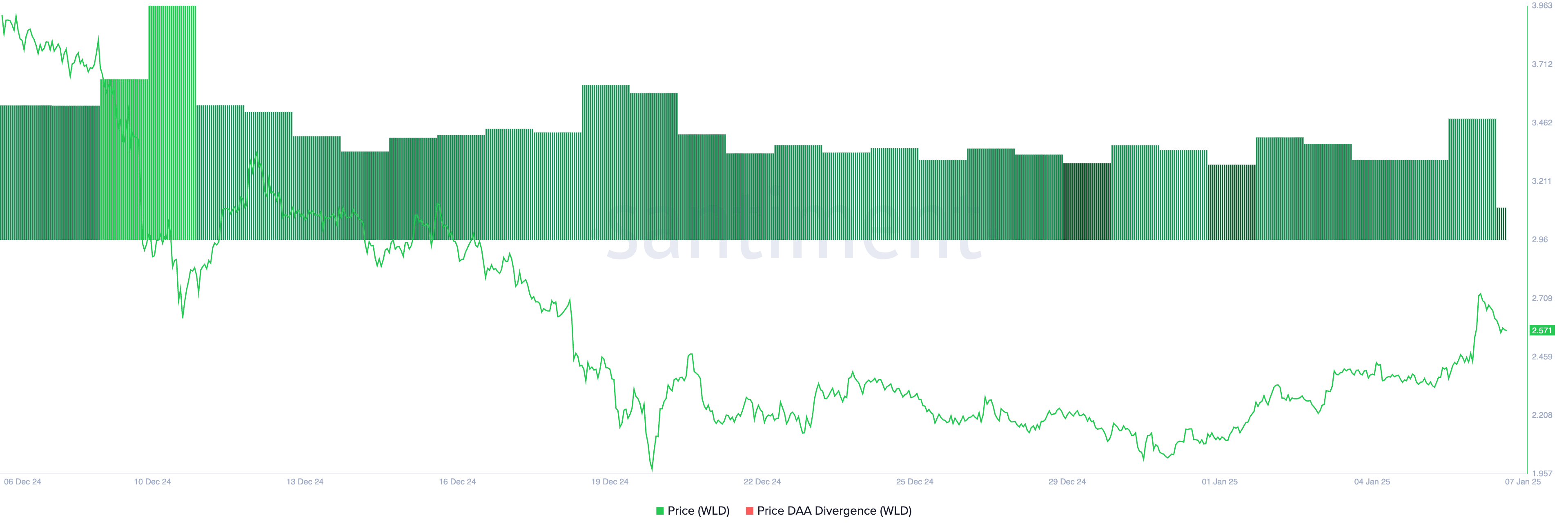 WLD Price DAA Divergence