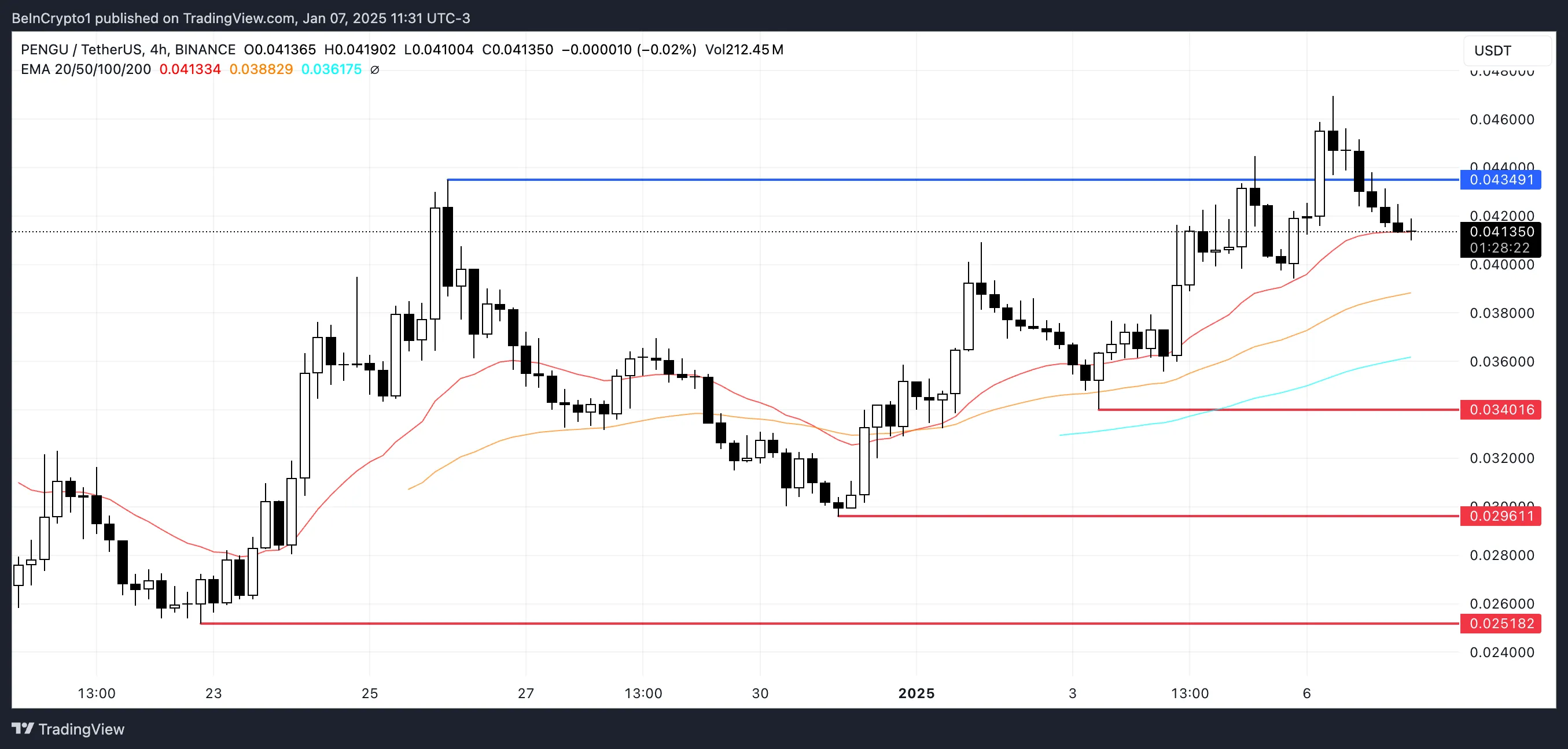 PENGU Price Analysis.