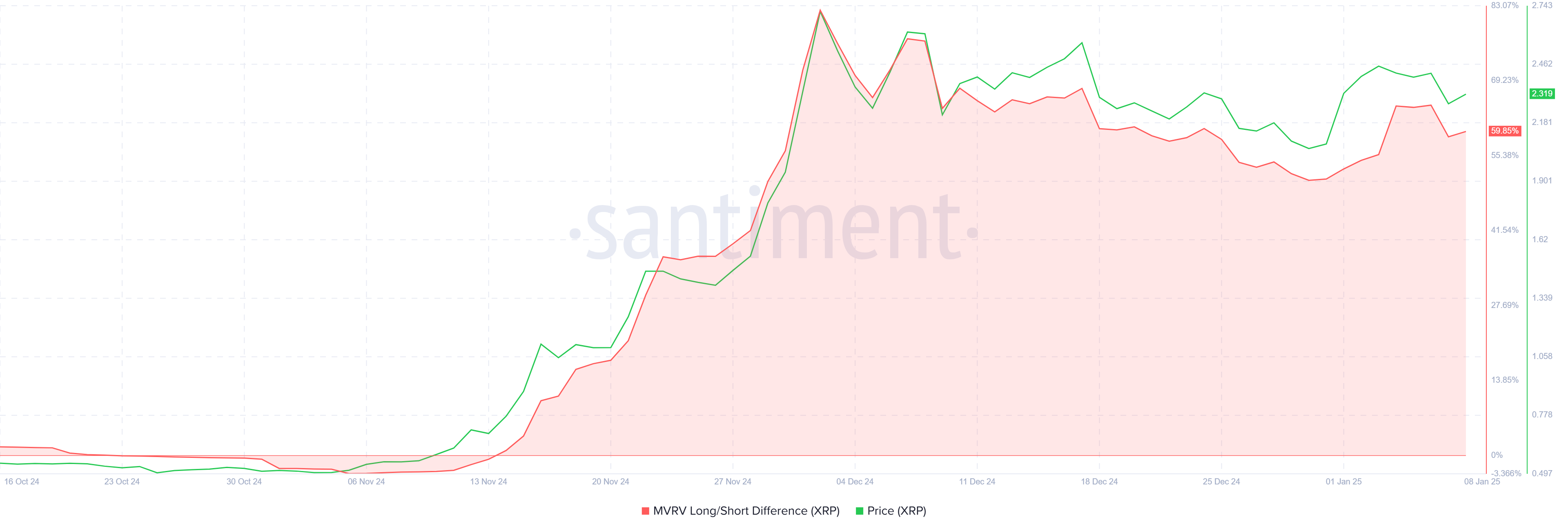 XRP MVRV Long/Short Ratio.