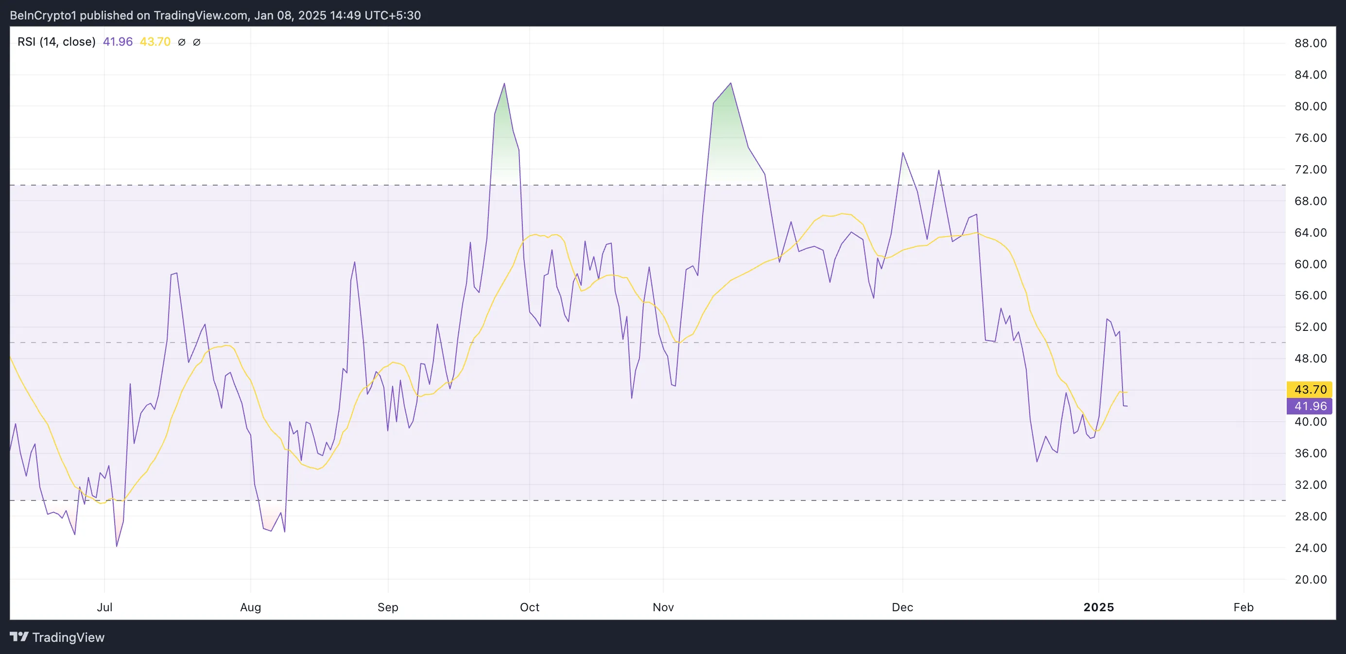 Shiba Inu RSI