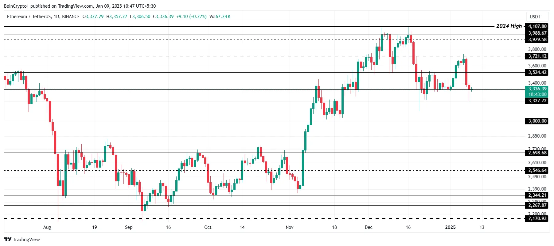 Ethereum Price Analysis