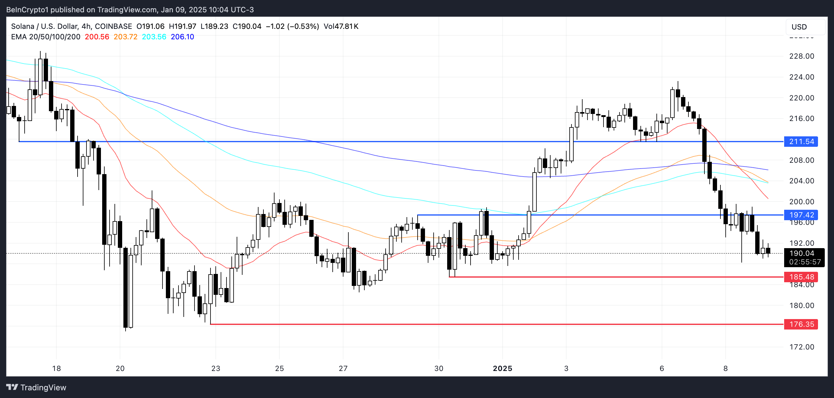 SOL Price Analysis.