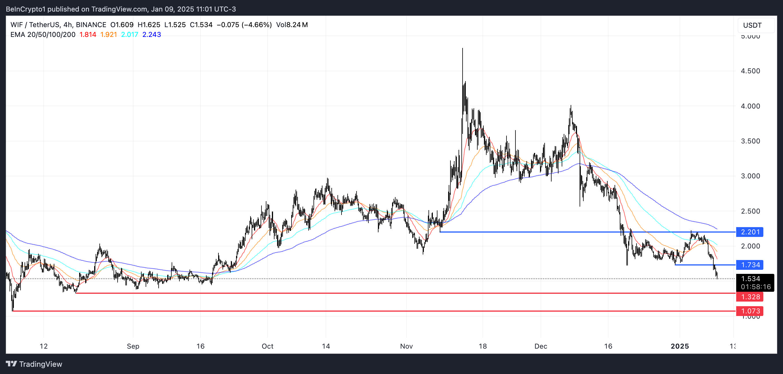 WIF Price Analysis.