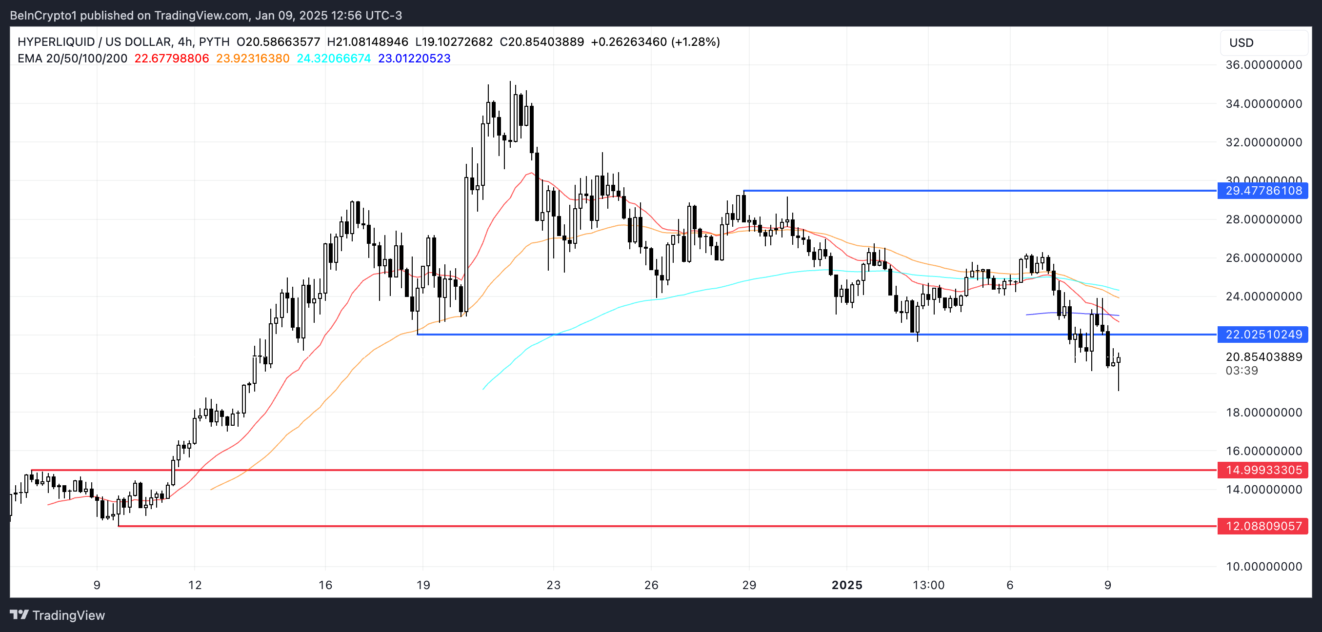 HYPE Price Analysis.