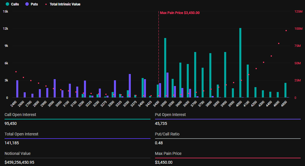 Expiring Ethereum Options