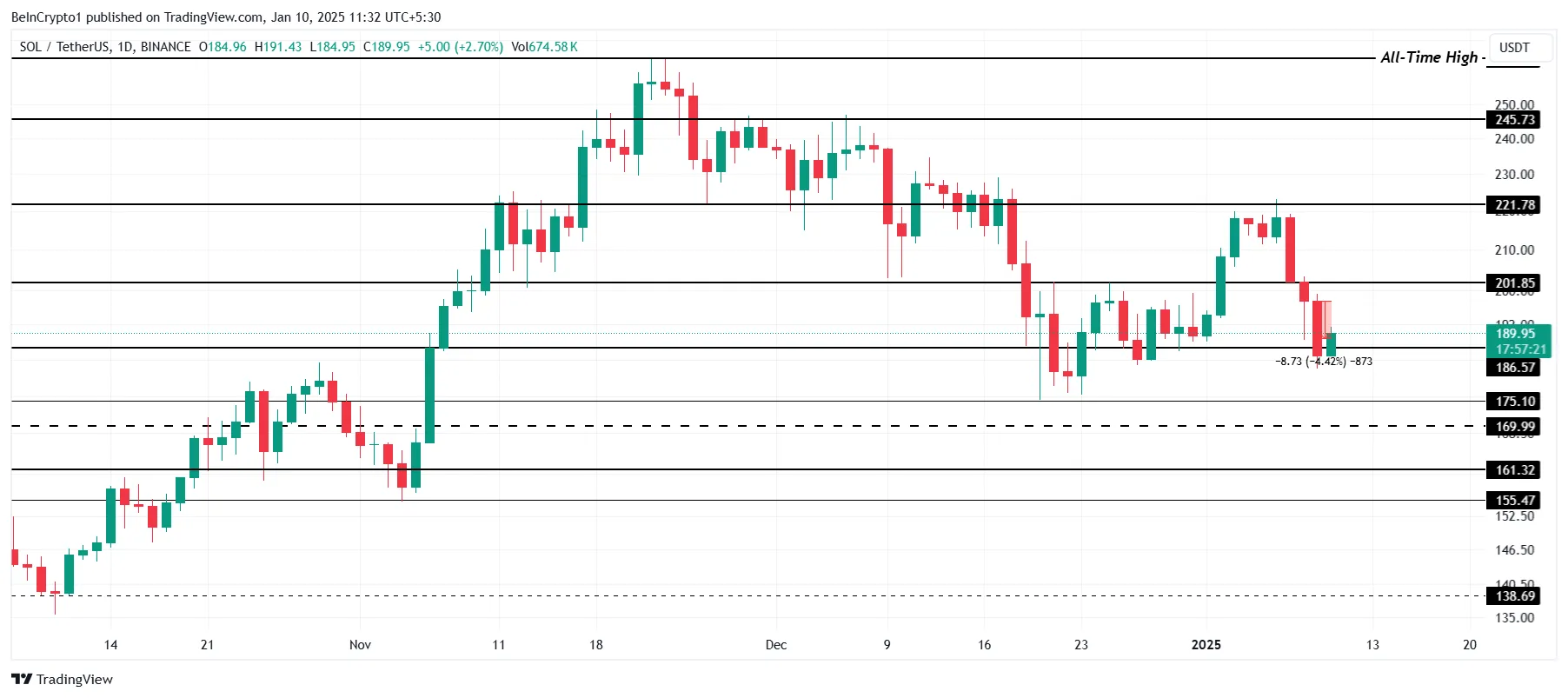 Solana Price Analysis