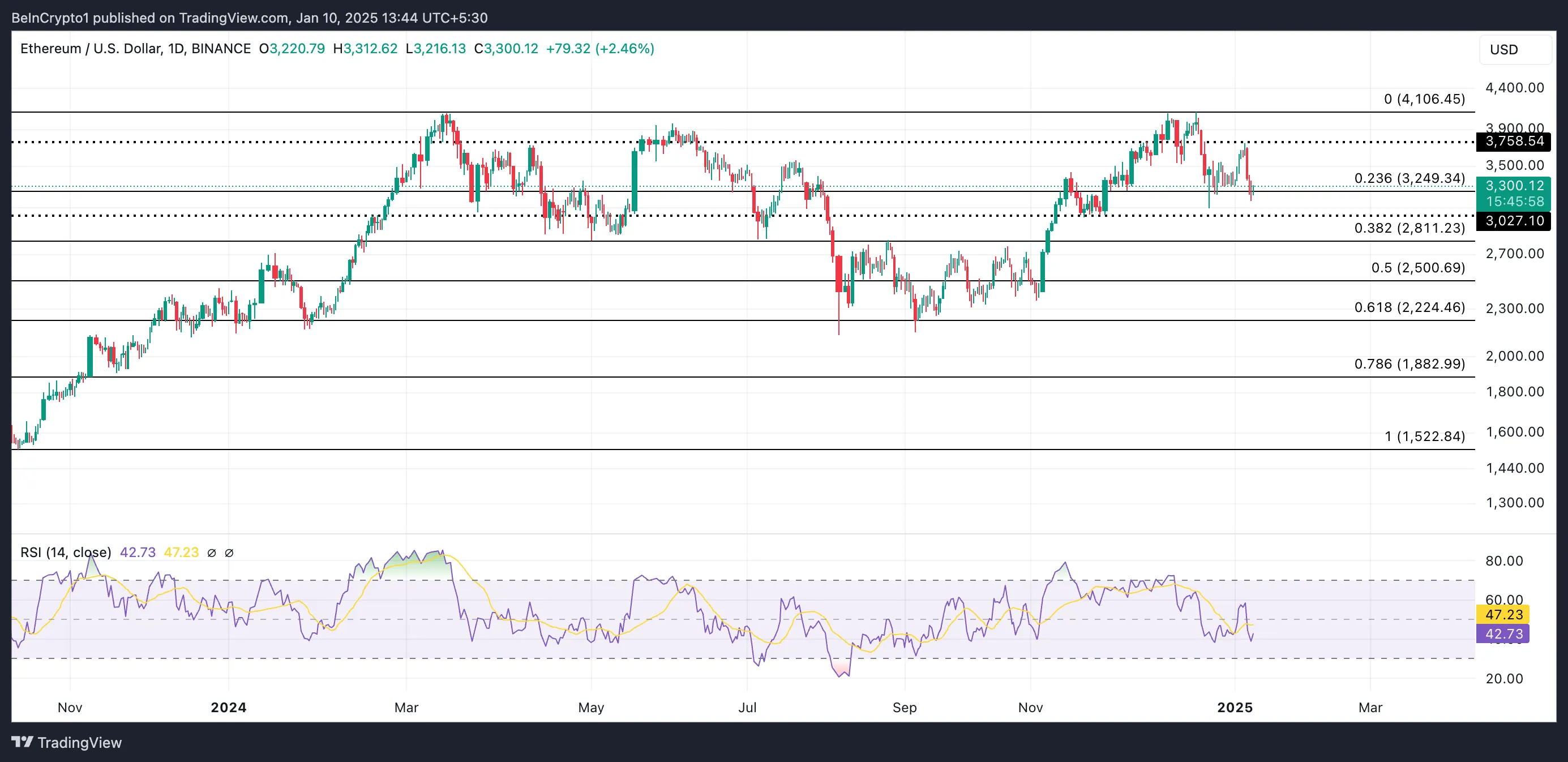 Ethereum Price Analysis