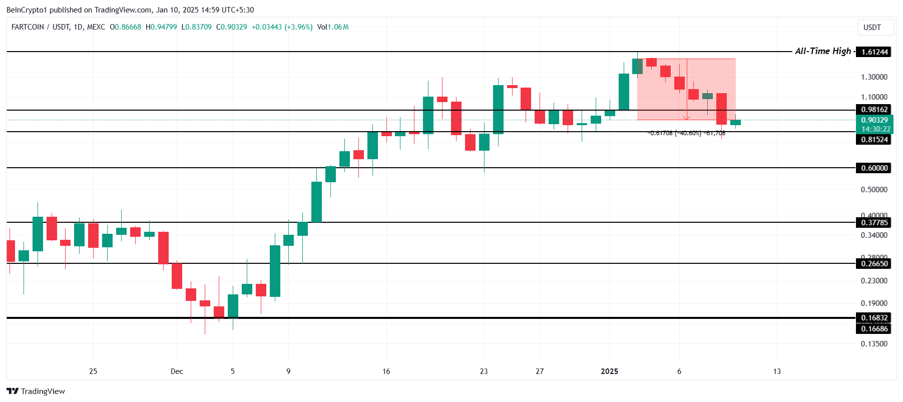 FARTCOIN Price Analysis