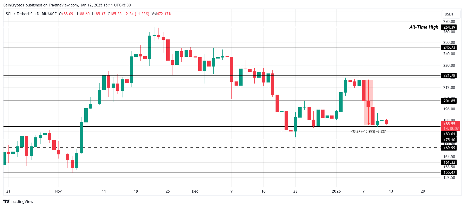 Solana Price Analysis. 