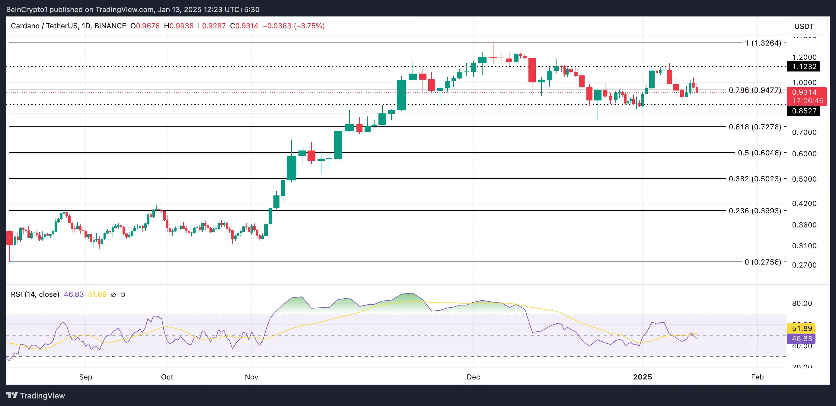 Cardano Price Analysis