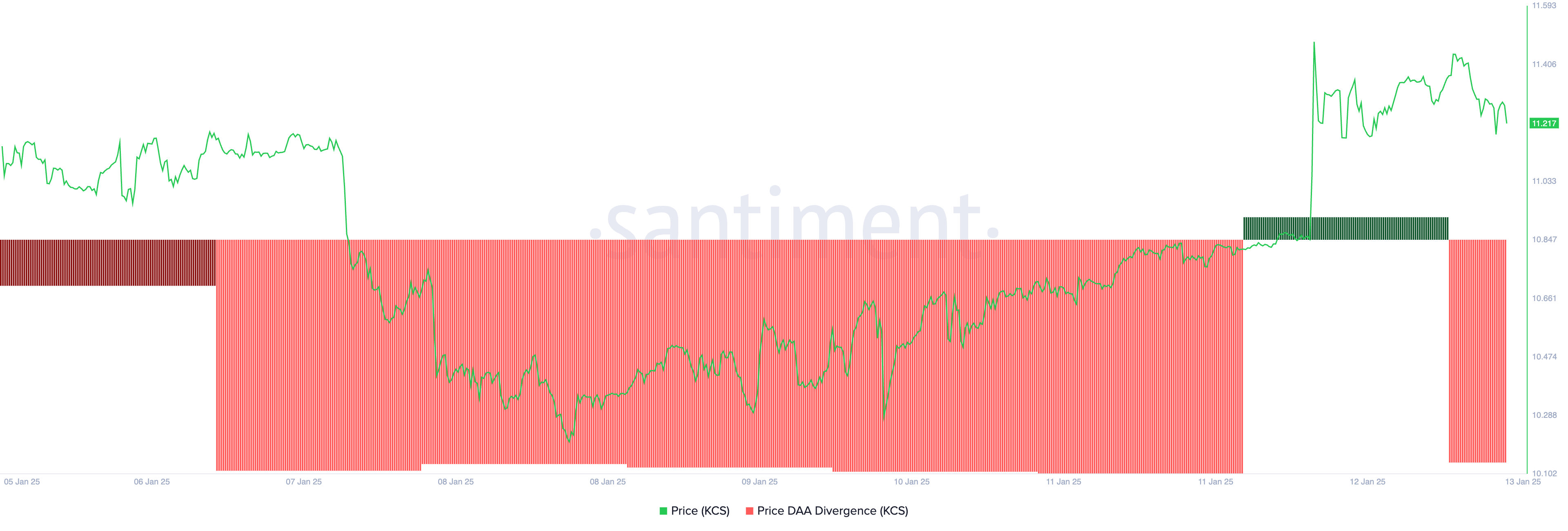 KCS Price DAA Divergence