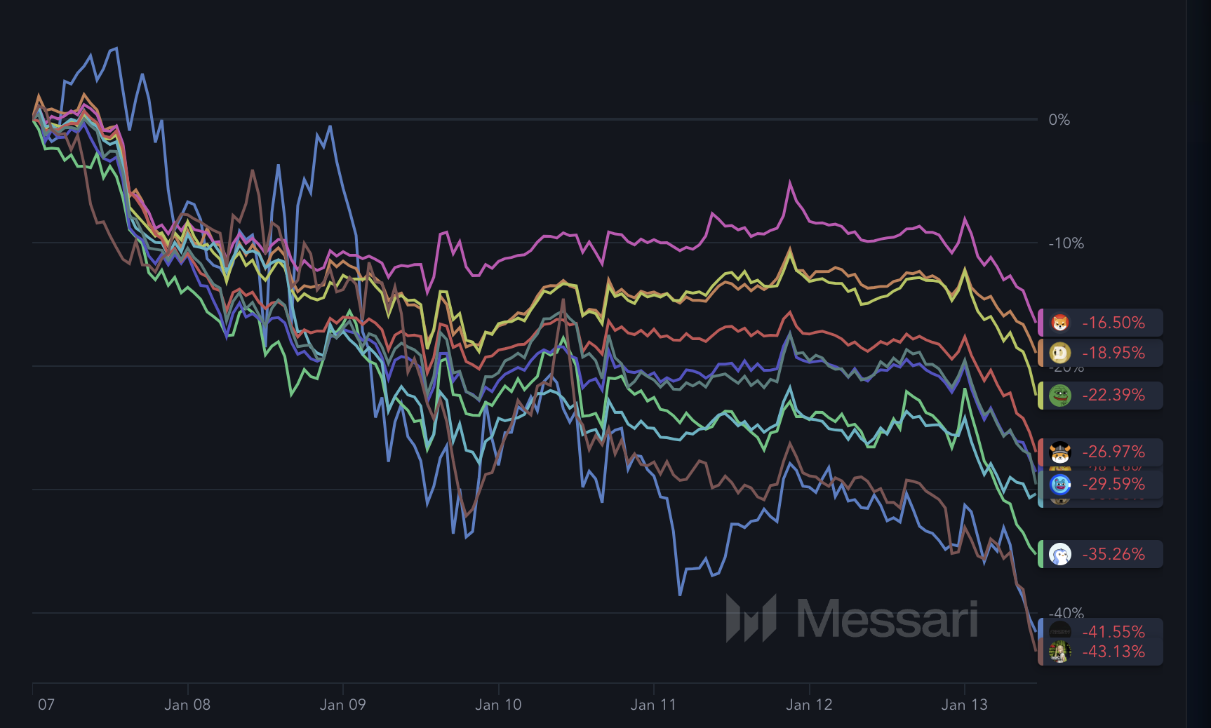 Top 10 Biggest Memecoins 1-Week Price Change.