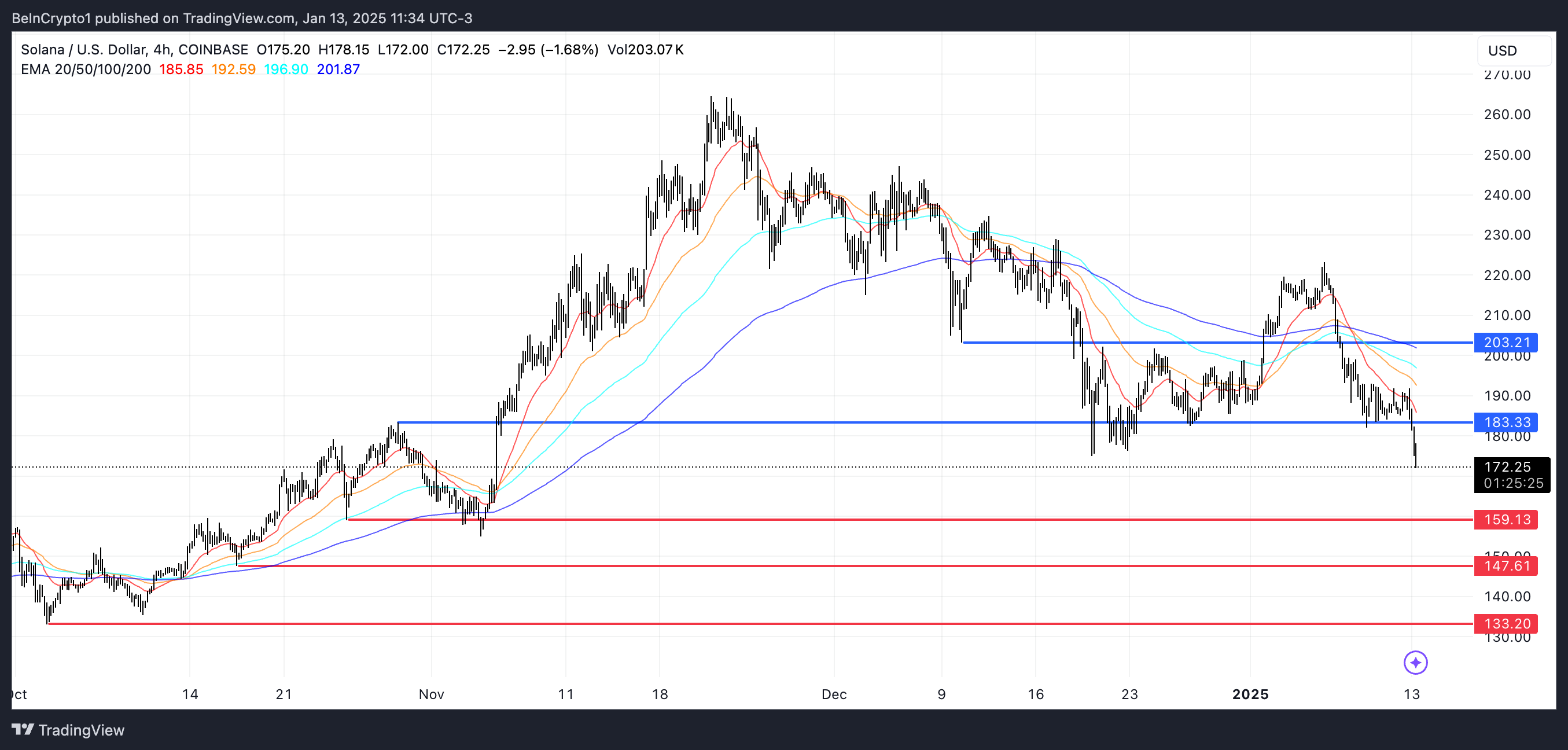 SOL Price Analysis.