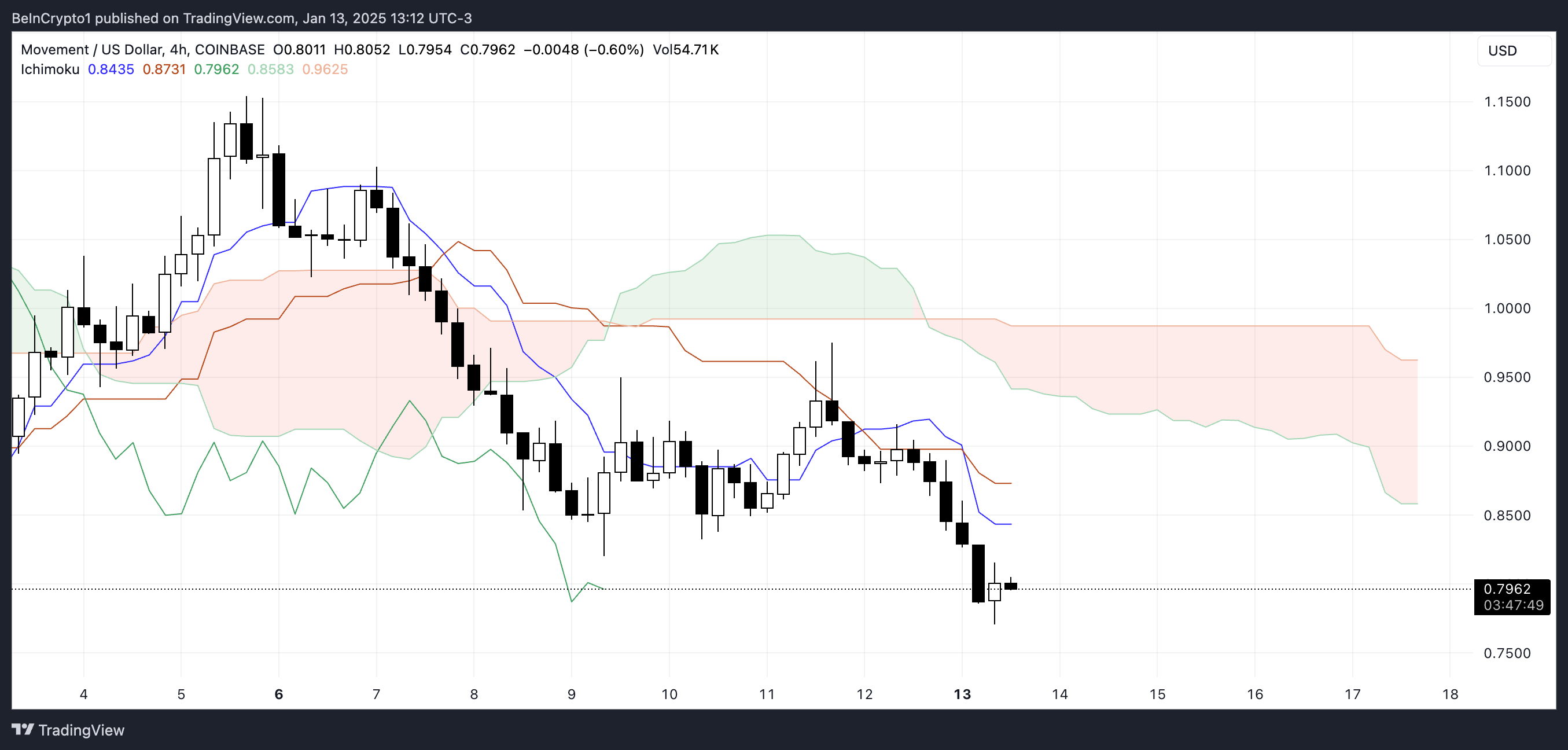 MOVE Ichimoku Cloud.