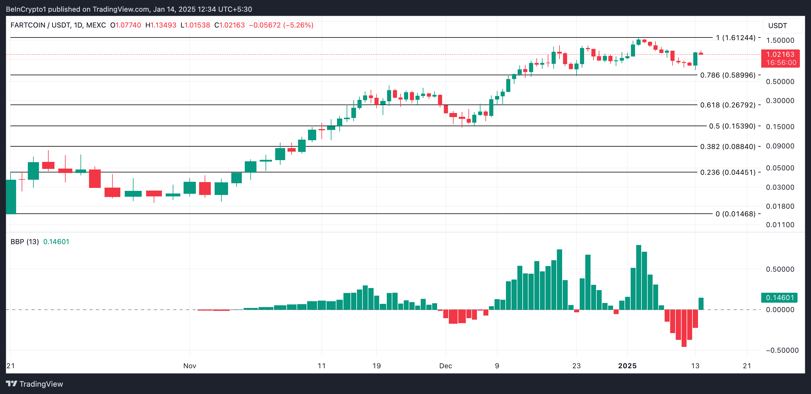 FARTCOIN Price Analysis