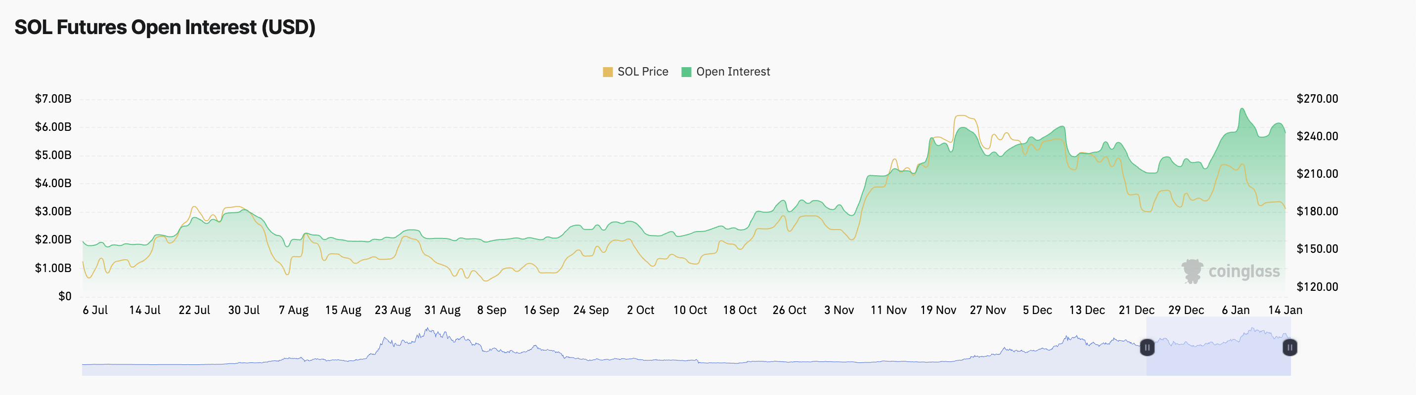 Solana Open Interest.