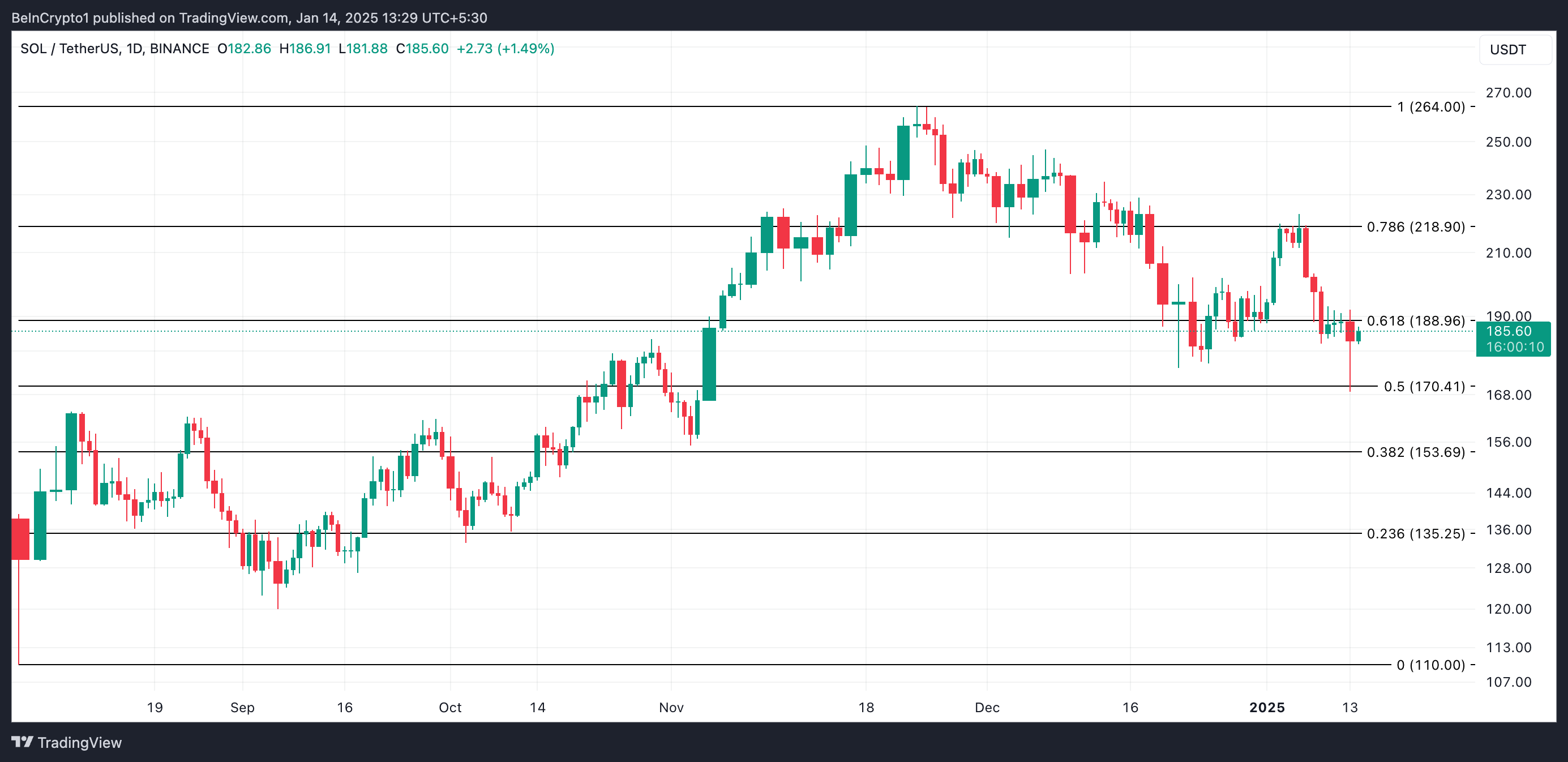 Solana Price Analysis