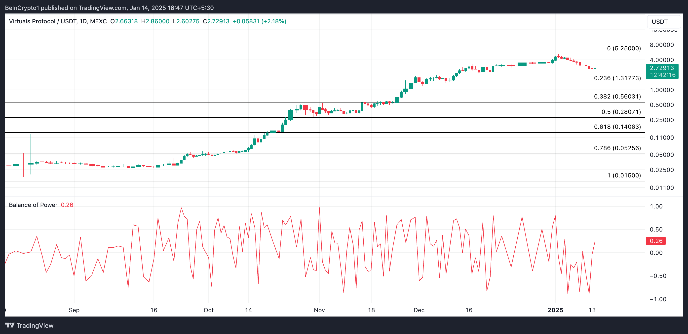 VIRTUAL price analysis