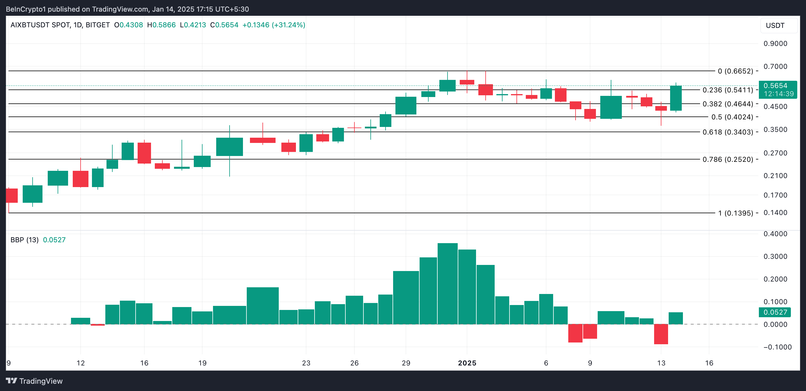 AIXBT price analysis