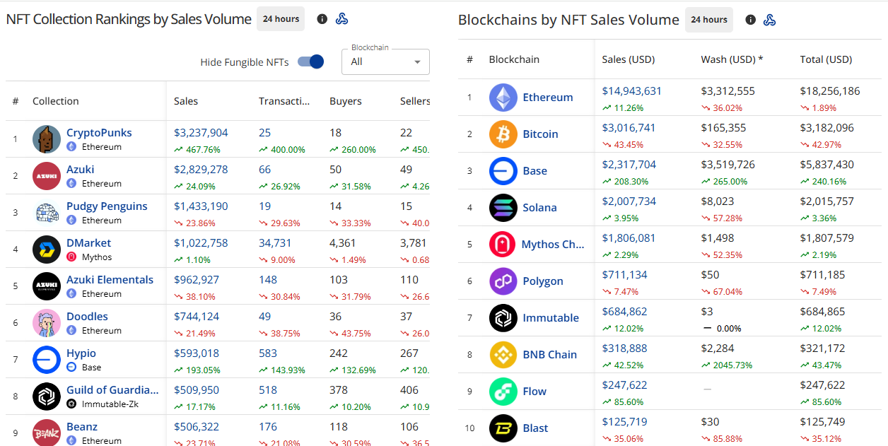 Ranking NFT collections by sales volume