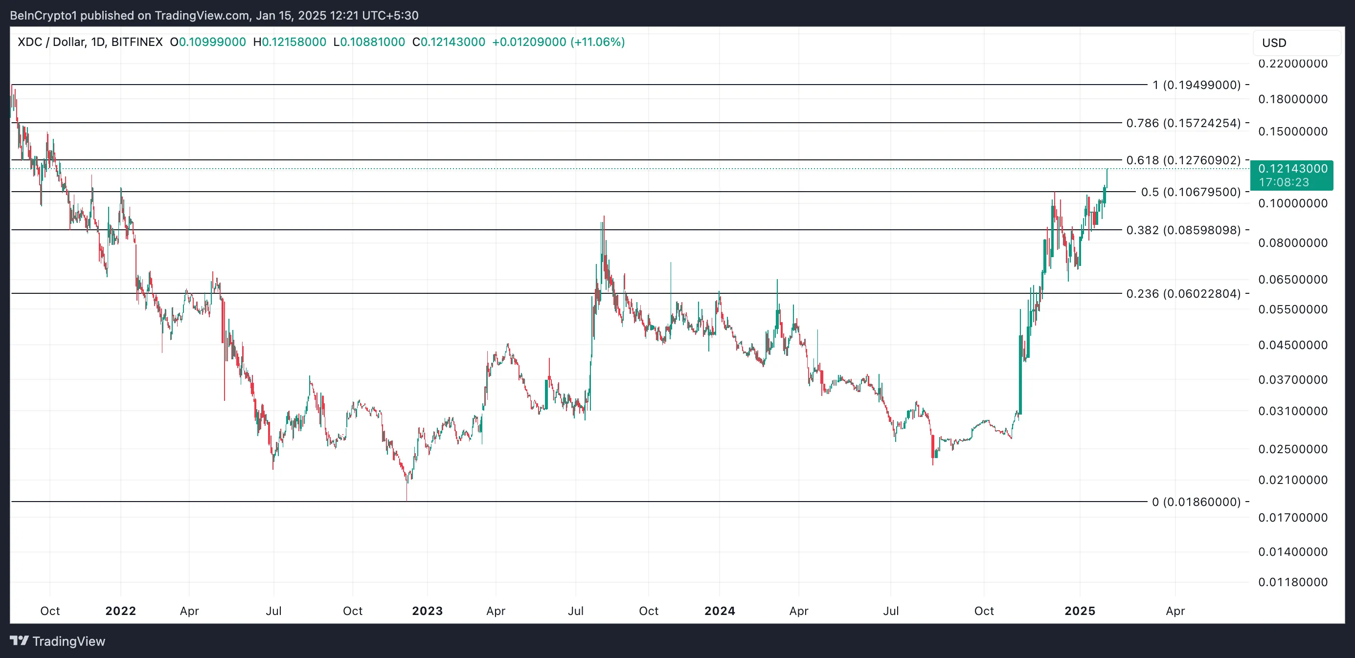 XDC Price Analysis