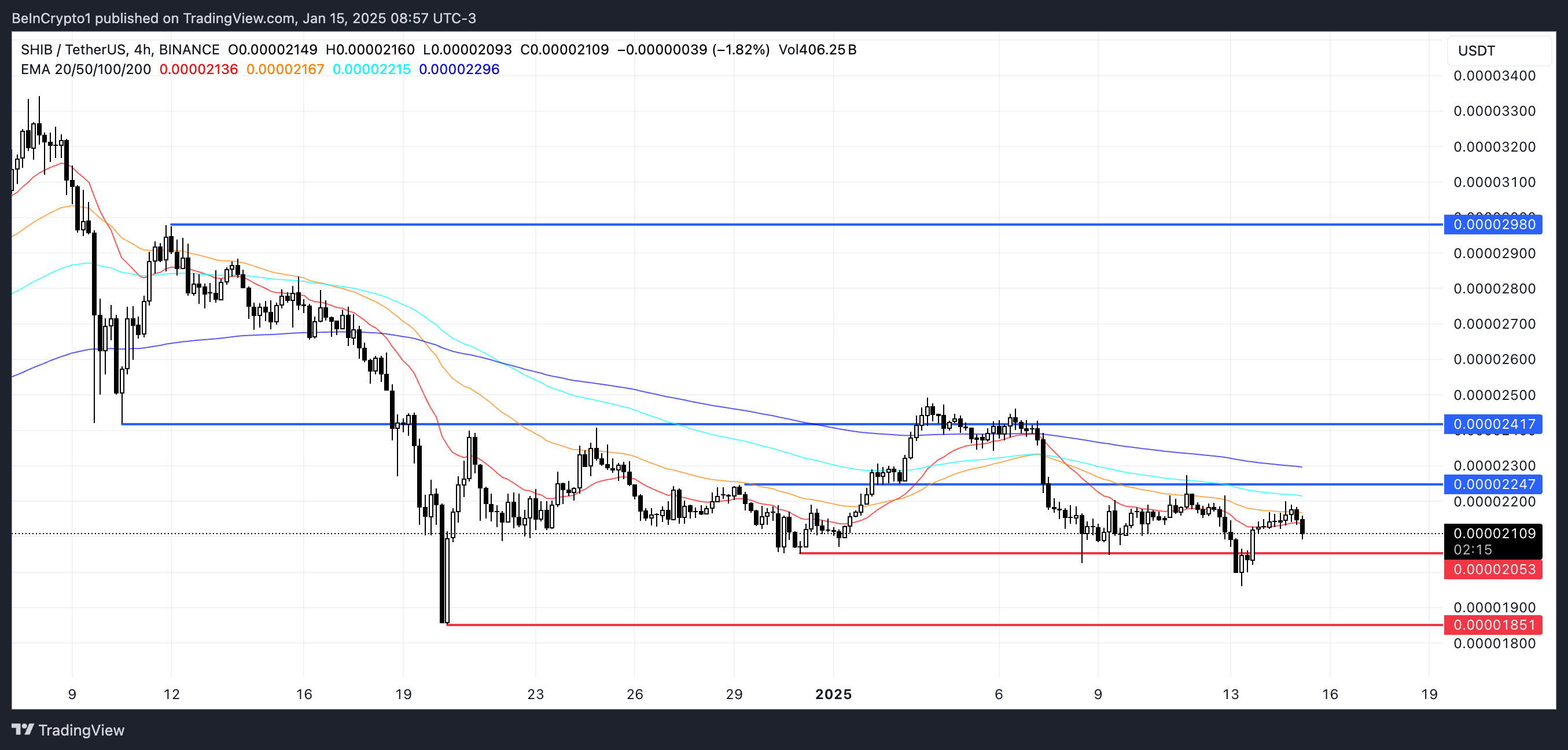 SHIB Price Analysis.