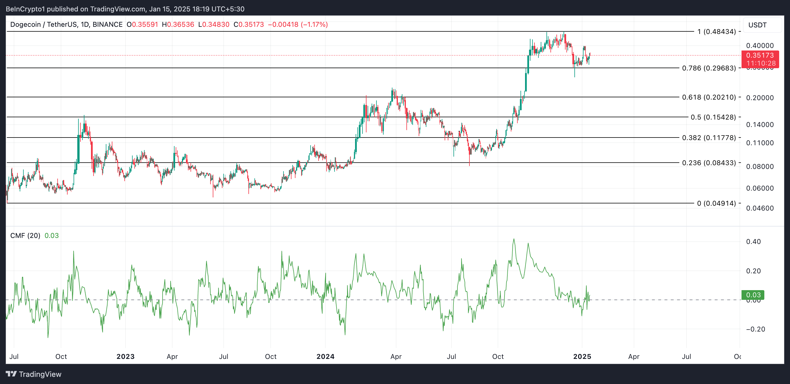 Dogecoin Price Analysis.