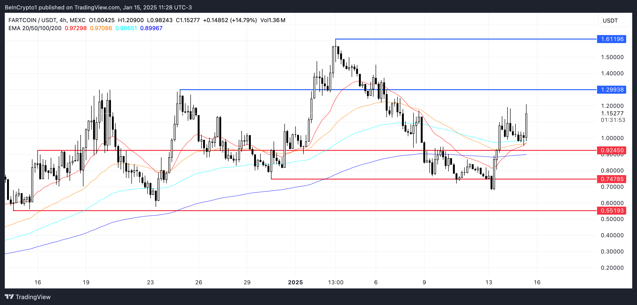 FARTCOIN Price Analysis.