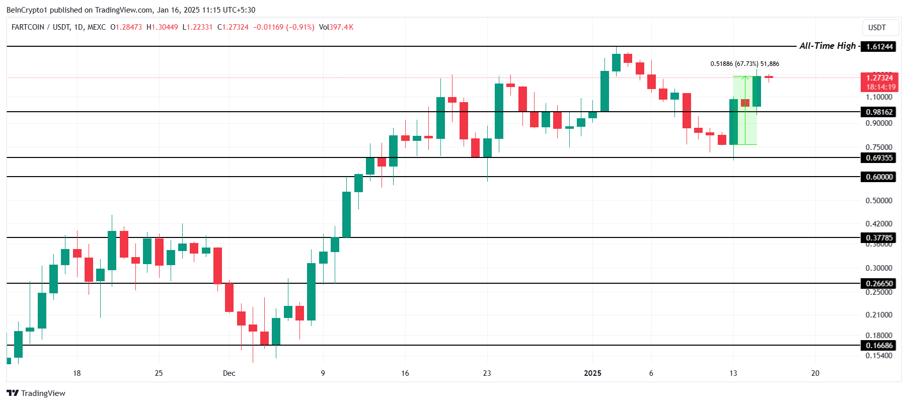 FARTCOIN Price Analysis