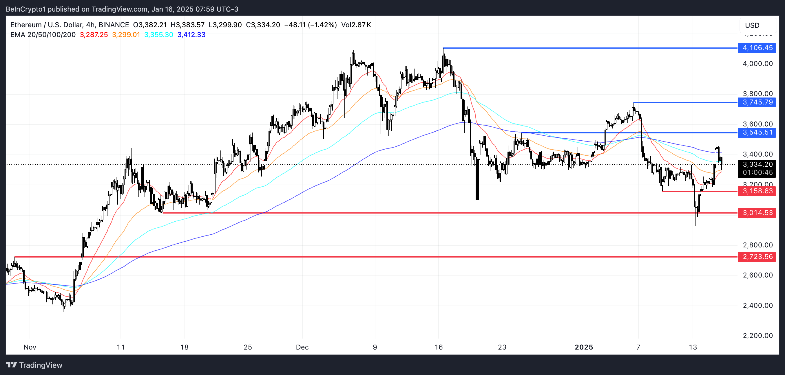 ETH Price Analysis.