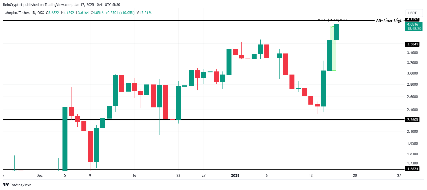 MORPHO Price Analysis