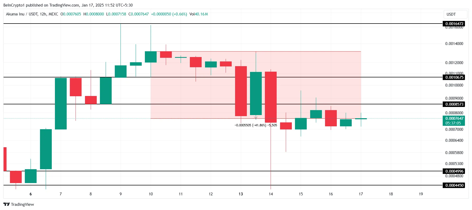 AKUMA Price Analysis