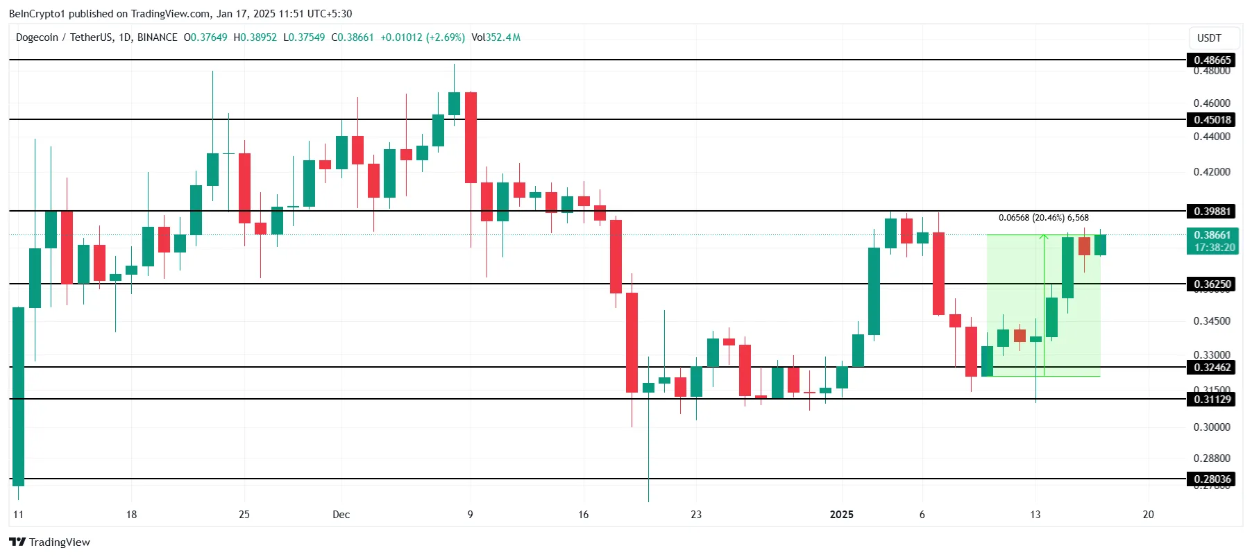 DOGE Price Analysis