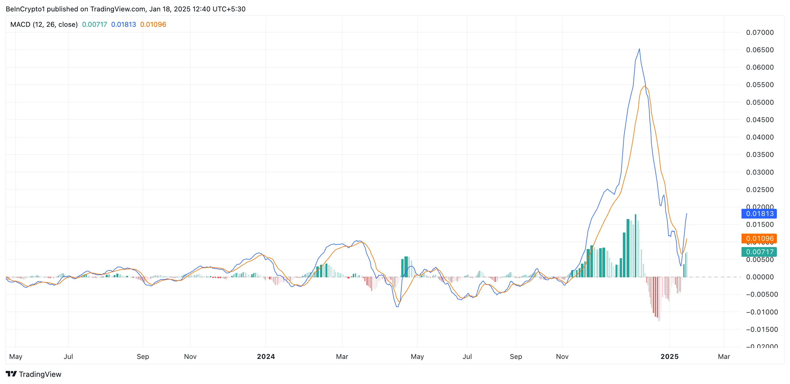 HBAR MACD