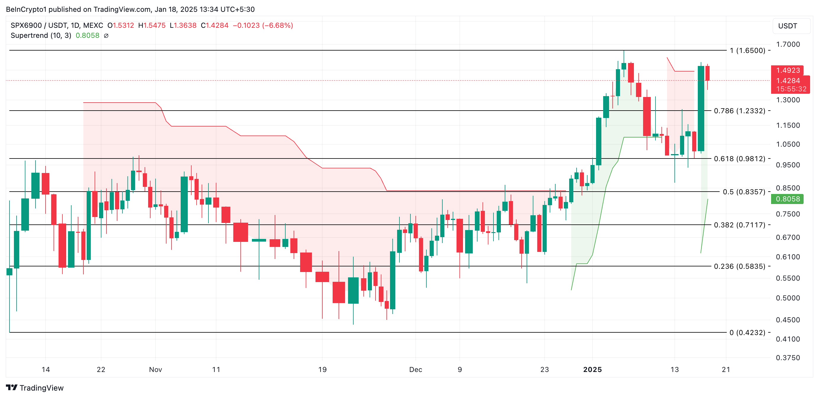 SPX Price Analysis