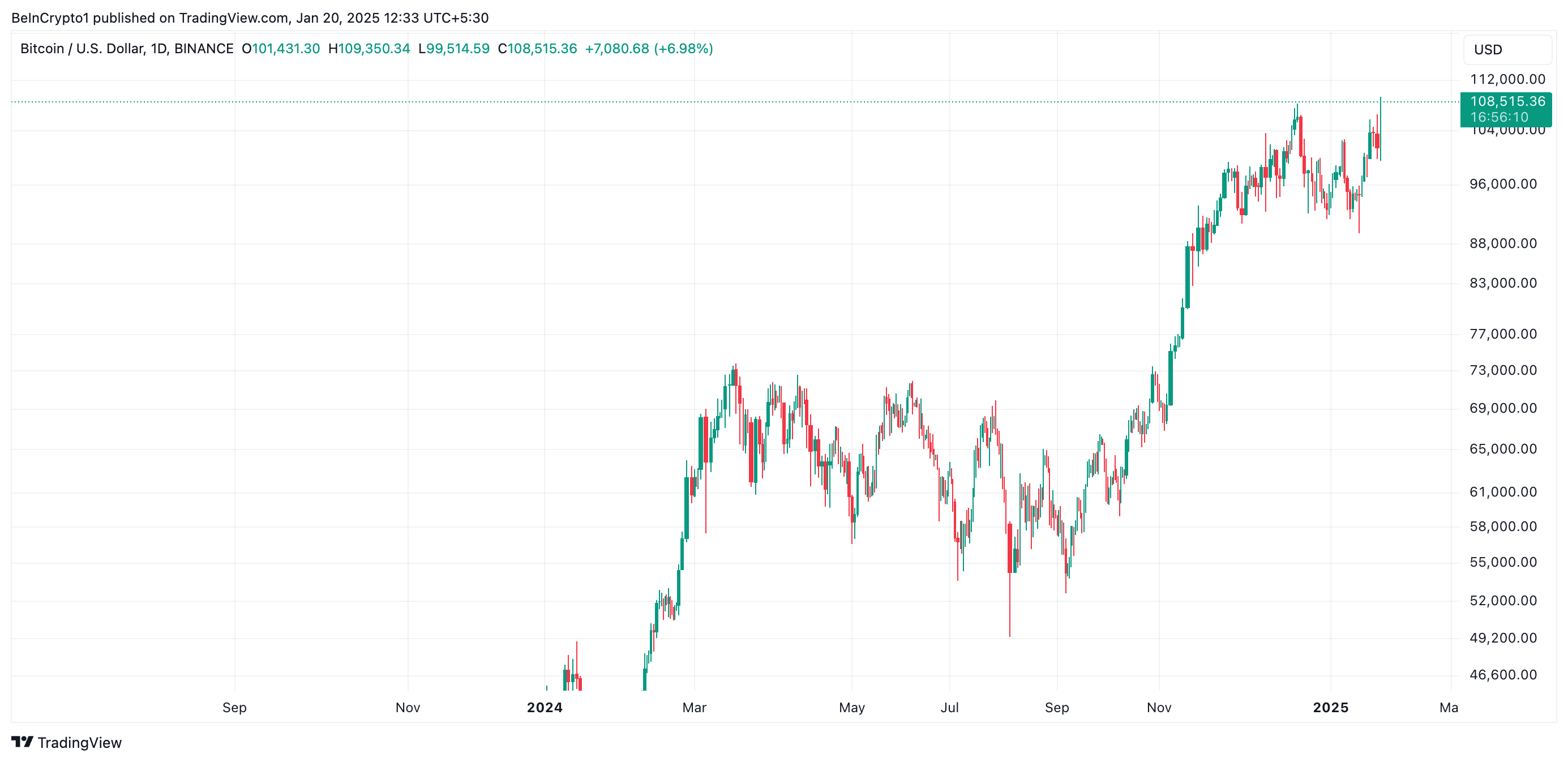 Bitcoin Price Analysis