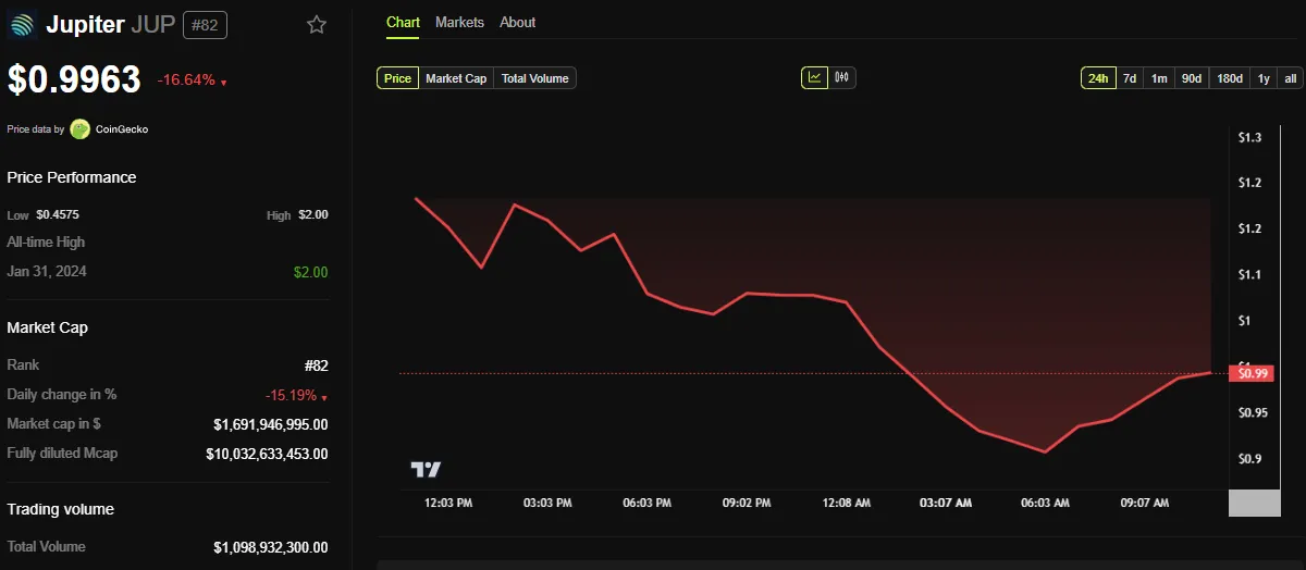 JUP Price Performance