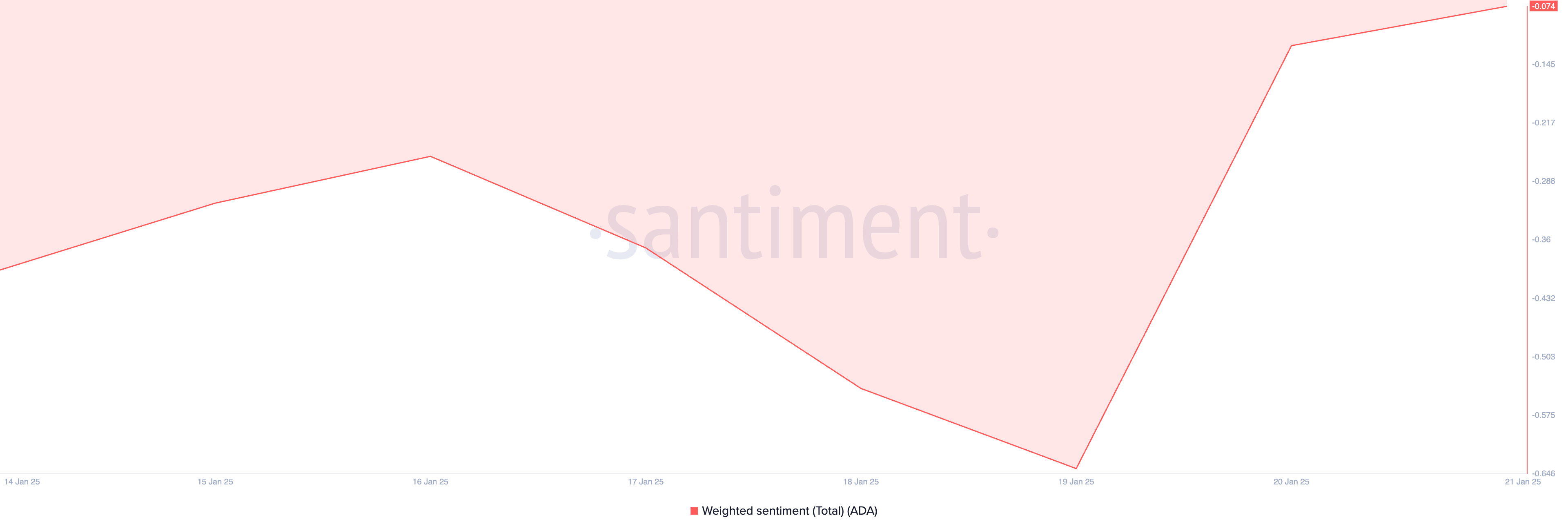 ADA Weighted Sentiment.